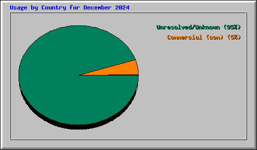 Usage by Country for December 2024