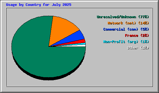 Usage by Country for July 2025