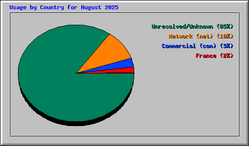 Usage by Country for August 2025