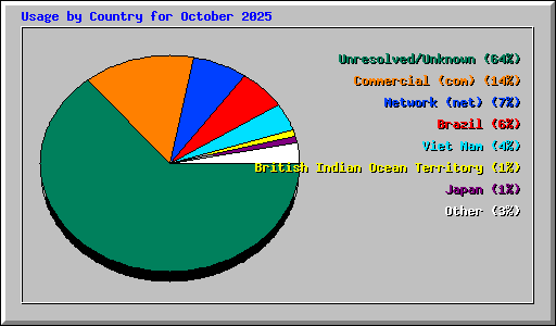 Usage by Country for October 2025