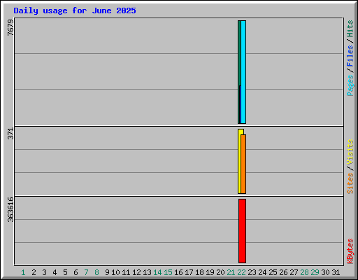 Daily usage for June 2025