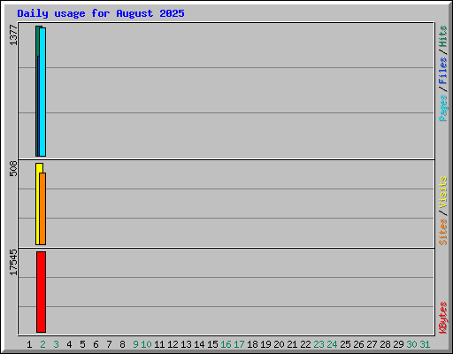 Daily usage for August 2025