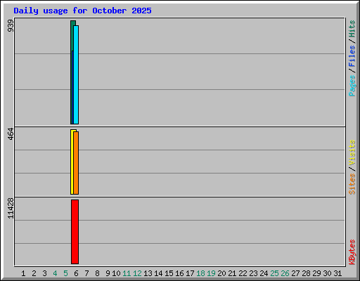 Daily usage for October 2025