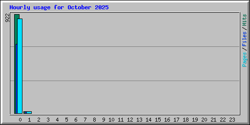 Hourly usage for October 2025