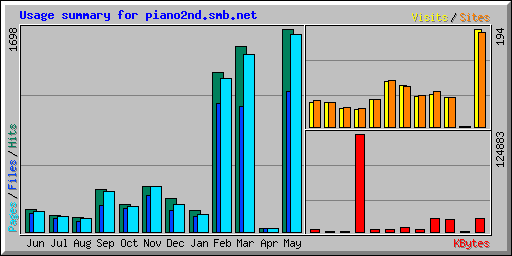 Usage summary for piano2nd.smb.net